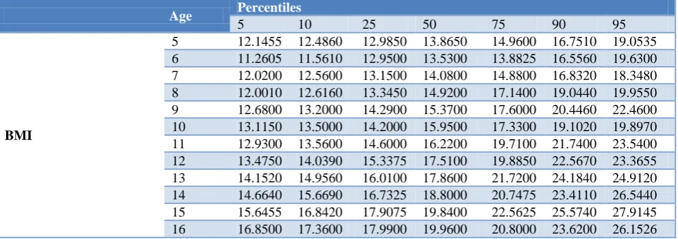Table 1: Comparison of BMI among school children (n=995). 