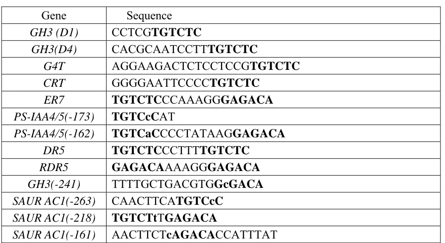 Table 1.1 various auxin response elements (AuxREs) 
