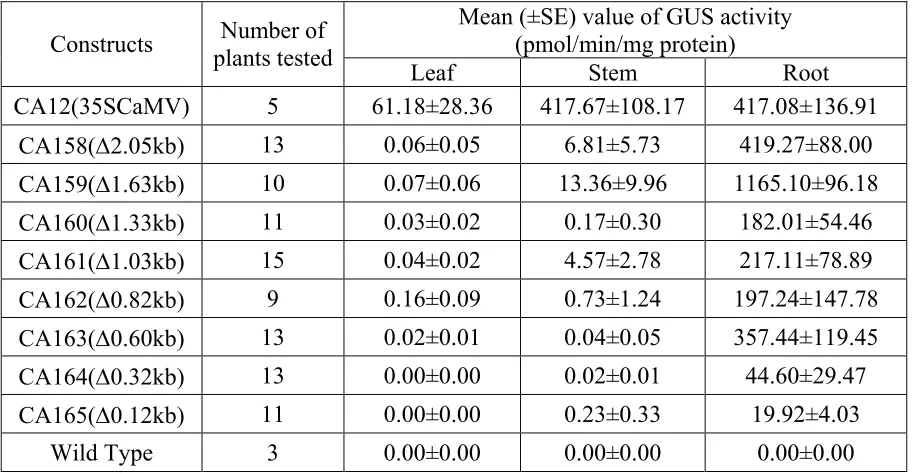 Table 2.1 Average GUS Activities in Leaves, Stem and Roots of Transgenic Plants  