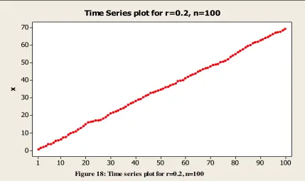 Figure 18: Time series plot for r=0.2, n=100