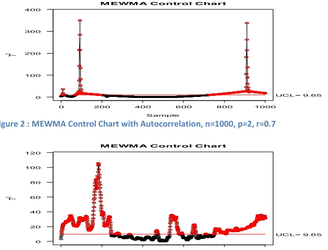 Figure 3  MEWMA Control Chart with Autocorrelation, n=1000, p=2, r=0.2 