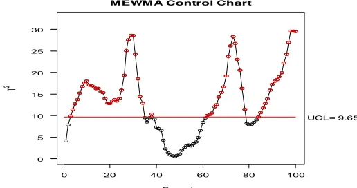 Figure 5: MEWMA Control Chart with Autocorrelation, n=500, p=2, r=0.7 