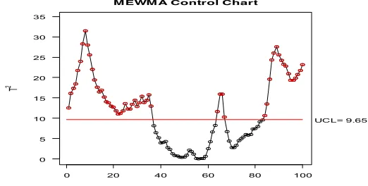Figure 81: MEWMA Control Chart with Autocorrelation, n=100, p=2, r=0.7 Sample 