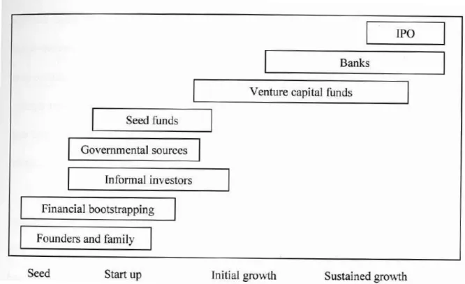 Figure 2 – Entrepreneurial firm’s life cycle and appropriate financing sources (Sørheim,  2003:3) 