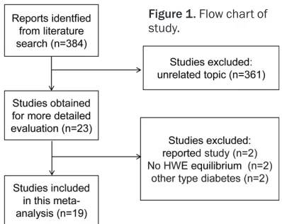 Figure 1. Flow chart of study.