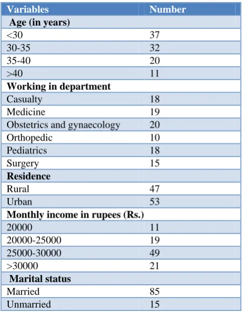 Table 1: Socio-demographic profile of study subjects (n=100). 