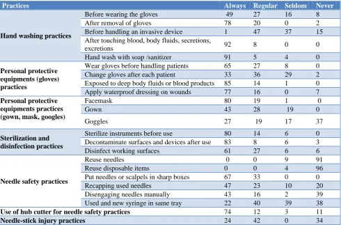 Figure 1: Overall knowledge of nurses regarding standard precautions. 