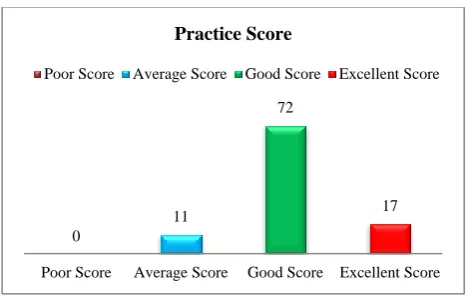 Figure 2: Overall practice of nurses regarding standard precautions. 