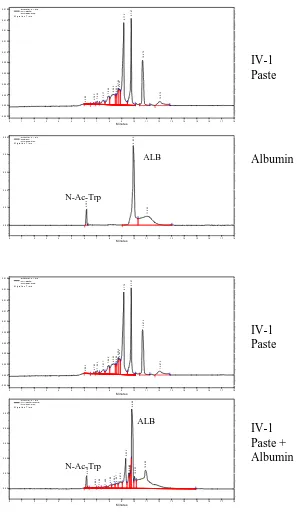 Figure 3.2 Spike Study of Albumin in IV-1 Paste by CE-SDS.  