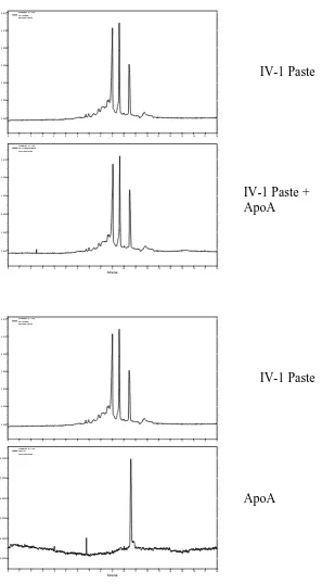 Figure 3.3 Spike Study of Apolipoprotein A-1 in IV-1 Paste by CE-SDS.  