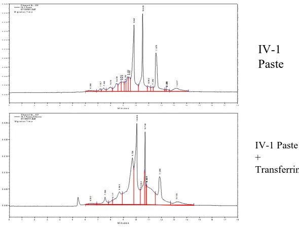 Figure 3.6 Spike Study of Transferrin in IV-1 Paste by CE-SDS.  