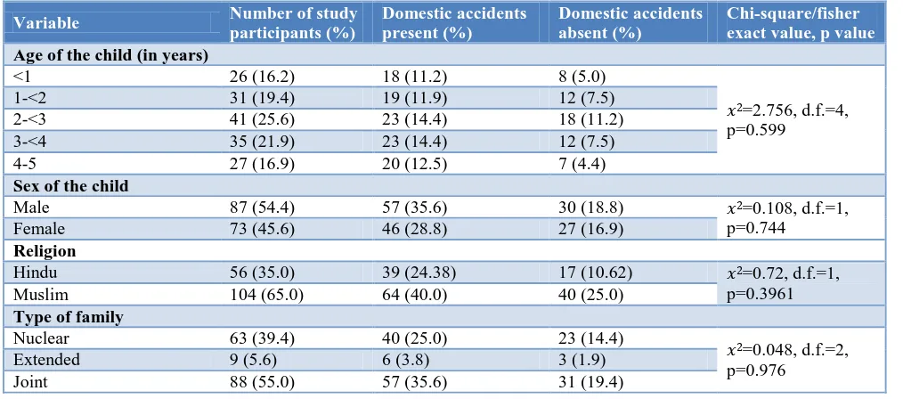 Table 1: Socio-demographic characteristics of study population. 