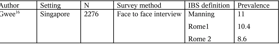 Table 1.Irritabe bowel syndrome : Prevalence studies in Asia