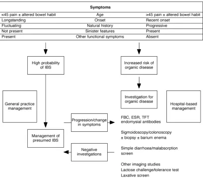 Figure 5: Algorithm for evaluation of IBS patients BSG proposed guidelines