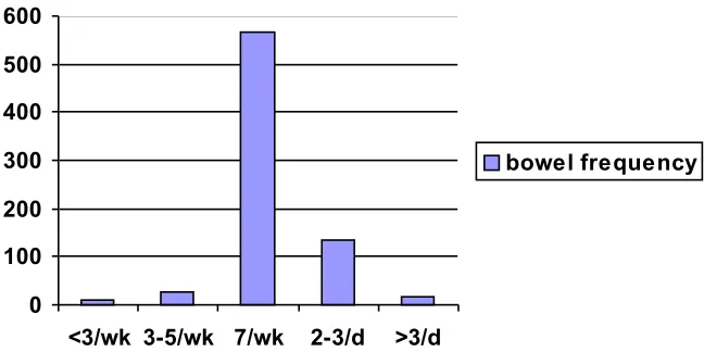 Figure 7. Bowel frequency in general population