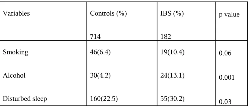 Table 7 shows the social characteristics in IBS in comparison with the healthy controls