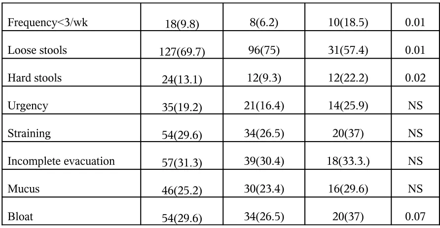 Table 9 shows the various lower GI symptoms in IBS.  Loose stool (69.7%) and increased frequency 