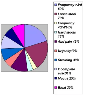 Fig.8. Lower GI symptoms in IBS