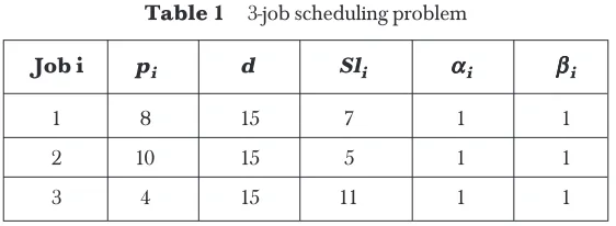 Table 2Problem representation for the example described in Table 1