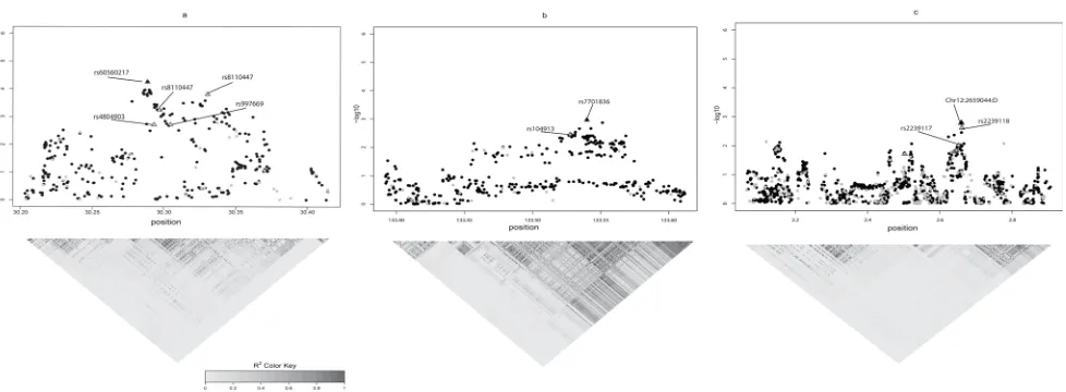 Figure 2: The imputation of gene regions of interest using 1000 genomes data (black dot) along with Texas Bladder Cancer GWAS data (gray dot)