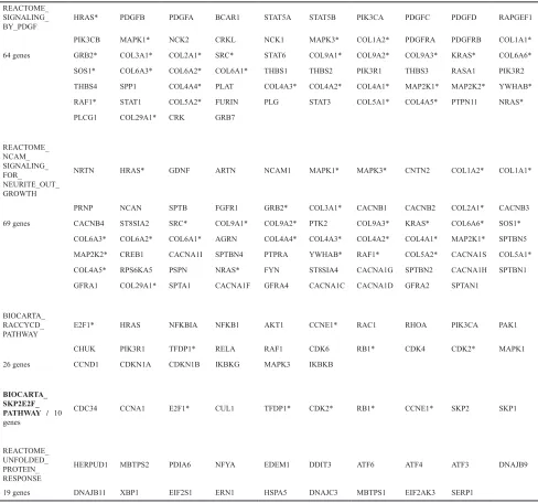 Table 2: Genes contained in significant pathways