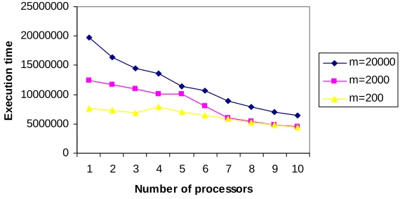 Fig. 3 The execution time vs number of processors  
