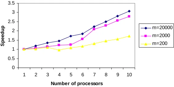 Fig. 4 The speedup vs number of processors  