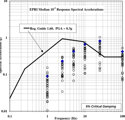 Fig. 1 - 10-5 median spectral accelerations for twenty-eight of the twenty-nine NPP sites used by RG 1.165 to define the reference probability
