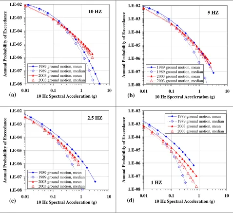 Fig. 2 - Sensitivity of seismic hazard to ground motion model.  Changes in median and mean hazard caused by using the 2004 EPRI attenuation models instead of the 1989 models