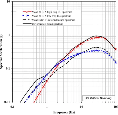 Fig. 3 - Comparison of Reference Probability and Performance-Based Spectra. 