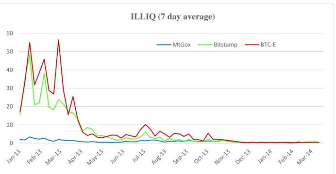 Figure 4: Illiquidity on MtGox, BTC-E and Bitstamp