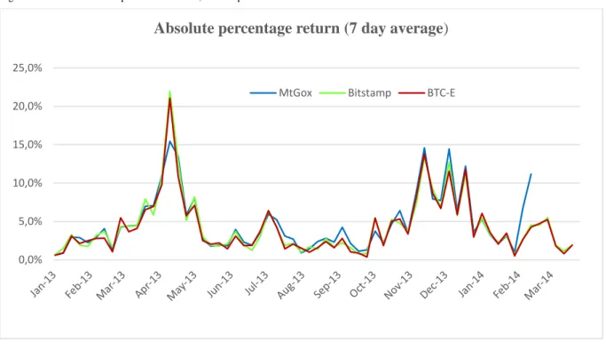 Figure 5: Absolute return in percent on MtGox, Bitstamp and BTC-E 