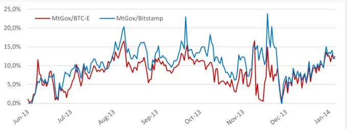 Figure 6: Price ratio based on closing prices.   