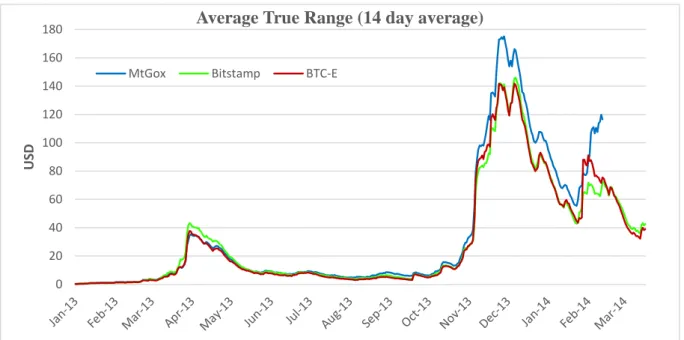 Figure 7: Volatility on MtGox, Bitstamp and BTC-E. 