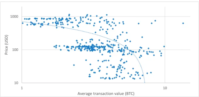 Figure  10:  Correlation  between  the  bitcoin  price  in  USD  and  the  average  transaction  value  denominated  in  bitcoin