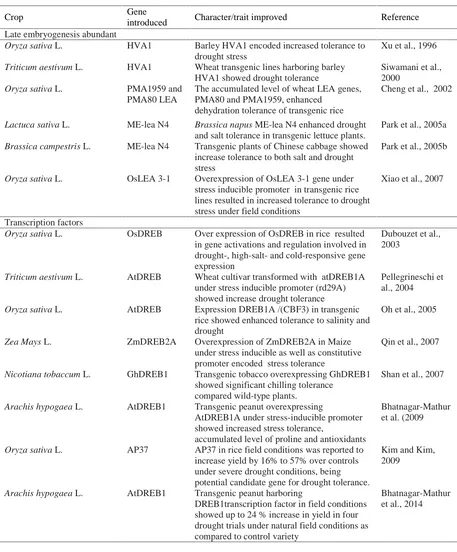 Table 2. Selected examples of late embryogenesis abundant proteins and transcription factors (regulatory proteins) incrop plants.