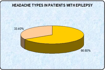 Table 4: Showing interictal headache subtypes in epilepsy patients