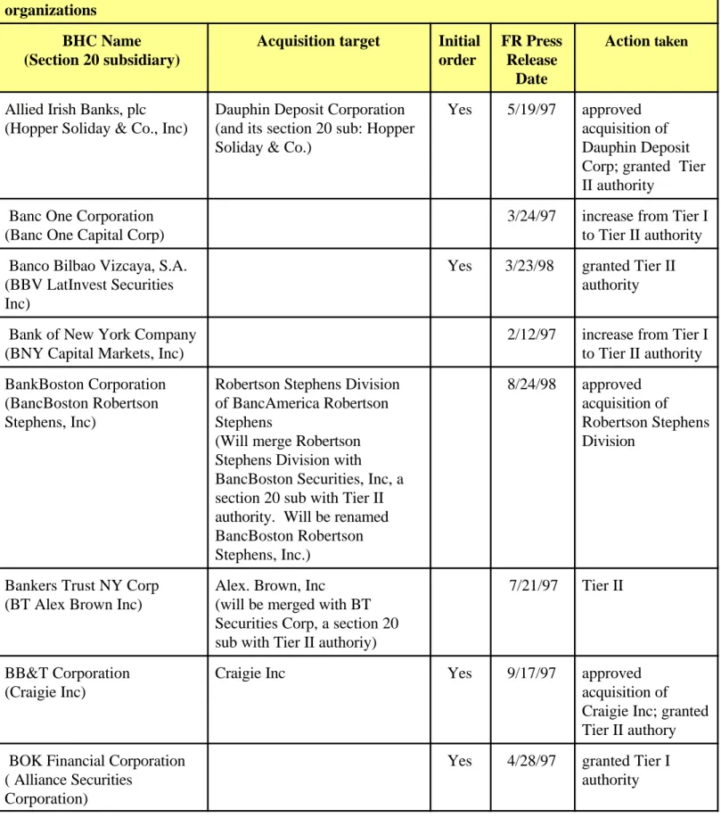Table 7  Federal Reserve Board action on proposals affecting section 20 subsidiaries of banking organizations