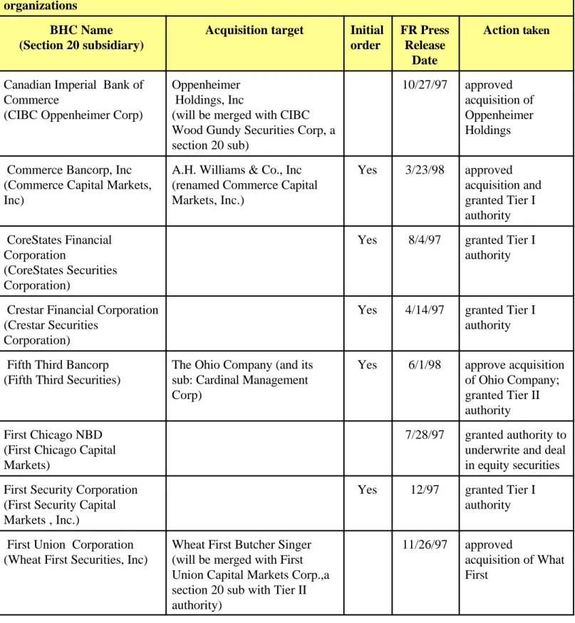 Table 7  Federal Reserve Board action on proposals affecting section 20 subsidiaries of banking organizations