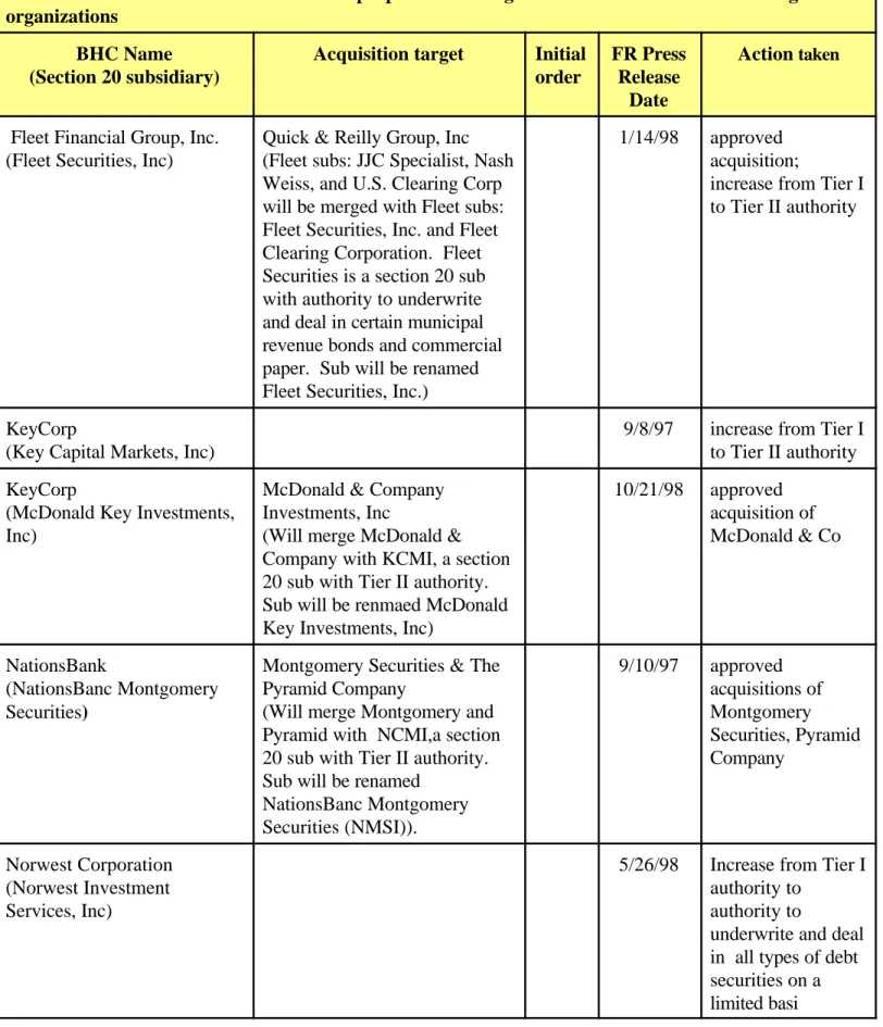 Table 7  Federal Reserve Board action on proposals affecting section 20 subsidiaries of banking organizations