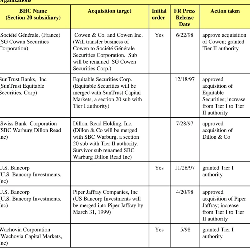 Table 7  Federal Reserve Board action on proposals affecting section 20 subsidiaries of banking organizations