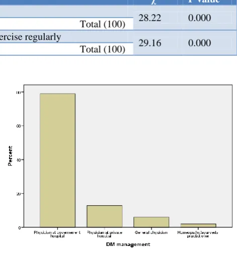 Figure 1: Distribution of DR patients as per their management of DM. 