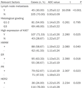 Table 1. Comparison of preoperative prognostic factors related to grouping ADC values