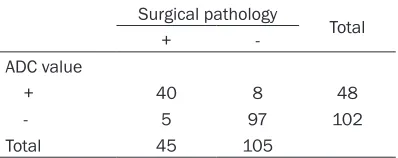 Table 3. Preoperative ROI ADC value for diagnosis of preoperative axillary lymph node metastasis (n)