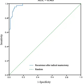 Figure 3). The statistical ana- 