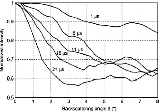 Figure 1.8- Right half of the coherent cone. Backscattering angle is the angle to the receiver normal to the surface of the sample