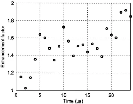 Figure 1.9- Relation between enhancement factor and time window. The enhancement factor grows in time as multiple scattering becomes the dominant term