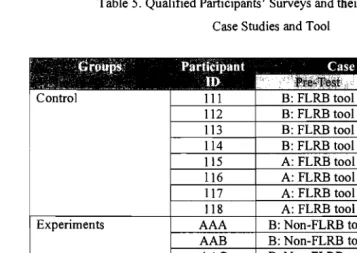 Table 5. Qualified Participants' Surveys and their Corresponding 