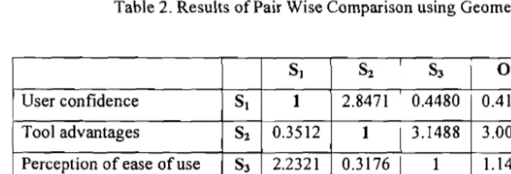 Table 2. Results of Pair Wise Comparison using Geometric Mean 