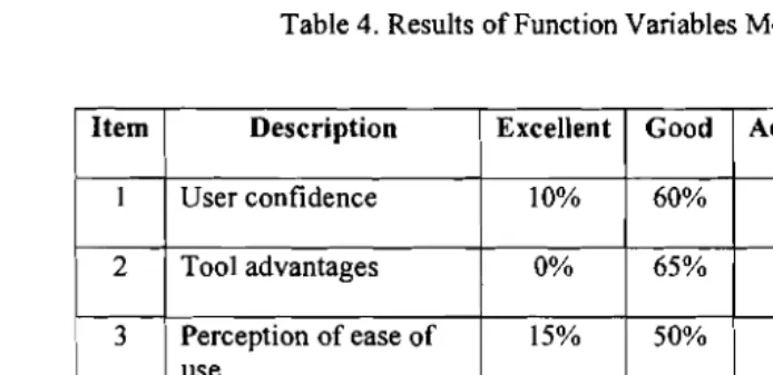 Table 4. Results of Function Variables Measurements 